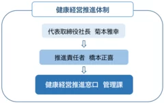 健康経営推進体制