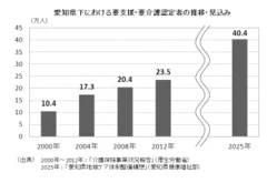 要支援・要介護認定者の推移・見込みグラフ