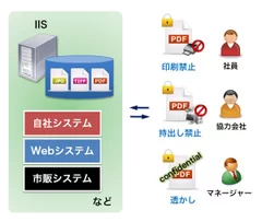 リアルタイム変換で柔軟な権限設定