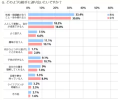 どのような相手にめぐり合いたいですか？結果