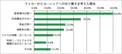 マイカーからカーシェアへの切り替えを考えた理由