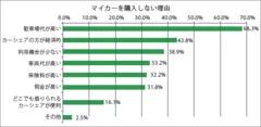 マイカーを購入しない理由