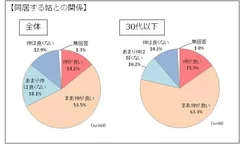 同居する姑との関係