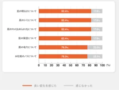 モニターによるアンケート結果