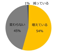 【図1】女性管理職の採用は増えていますか？