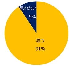 【図3】女性管理職の採用は、今後増えていくと思いますか？