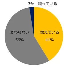 【図4】転職相談において、管理職希望の女性候補者は増えていますか？