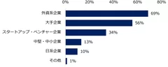 【図9】女性管理職の採用を行うことが多い企業のタイプを教えてください。（複数回答可）