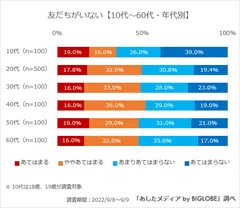 友だちがいない