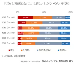 友だちと頻繁に会いたい