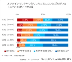 オンラインでしかやり取りしたことのない友だちがいる