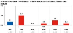 “ダーツがきっかけ”の経験【結婚した】