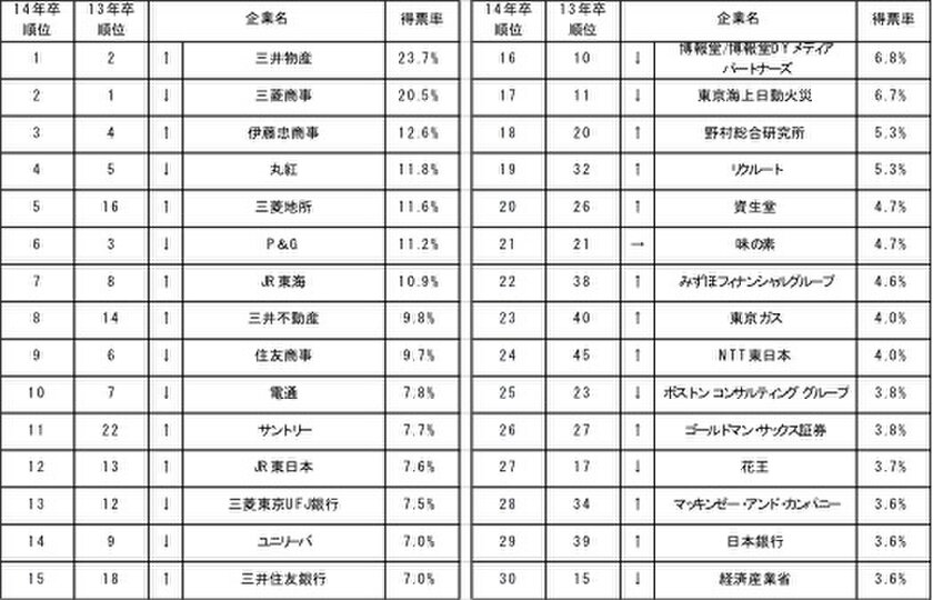 就職人気企業ランキングTOP30