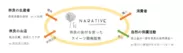 NARATIVE produced by KARAKU の相関図