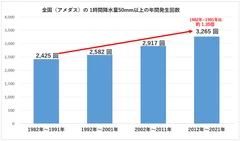 1時間に50ｍｍ以上の「非常に激しい雨」の頻度は年々増加しています　(気象庁データより 積水ハウスが作成)