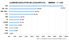 積水ハウス 住生活研究所「自宅における防災に関する調査(2022年)」