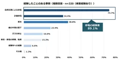 積水ハウス 住生活研究所「自宅における防災に関する調査(2022年)」