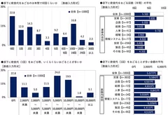 部下に飲食代をおごる回数と金額