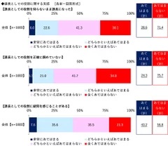 課長としての役割に関する実感