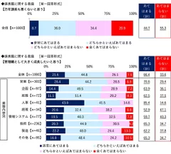 課長職に関する意識