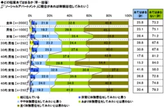 どの程度あてはまるか【「ソーシャルアパートメント」に機会があれば体験居住してみたい】