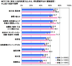 2013年に住宅を買うとしたら、何を重視するか