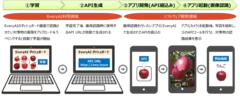 EveryAI(β)スマホアプリにおける利用の流れ