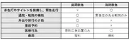 消防救急車と民間救急車の違い