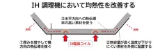 IHに最適な設計