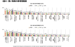 図4 買い物時の参考情報源