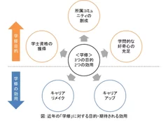 近年の「学修」に対する目的・期待される効用