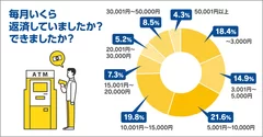 毎月どれくらい返済している？(返済していた？)