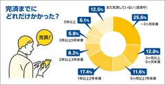 どのくらいの期間で完済した？