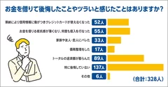 お金を借りて後悔したことやツラいと感じたことはありますか？