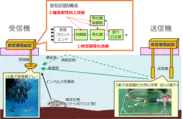 図１　伝送実験系の構成