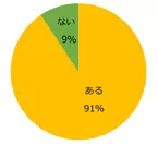 【図1】派遣の仕事探しで譲れない条件はありますか？