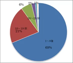 もらったチョコ数の割合