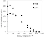 Fig. 4　アパタイト被覆酸化チタン(ApTi)および酸化チタン(TiST)の加熱温度と比表面積