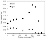 Fig. 5　アパタイト被覆酸化チタンおよび従来の酸化チタンの加熱温度と色素脱色速度の関係