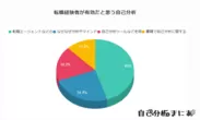 【質問(5)】転職活動でもっとも有効だと思う自己分析方法はどれですか？