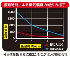 経過時間による臭気濃度の減少の様子