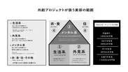 宇宙での暮らし・美容の課題を解決するための3つのプロジェクト