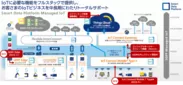 <SDPF Managed IoT概要図>