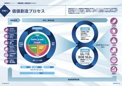 価値創造プロセス：持続的成長のための価値創造プロセス