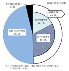 世帯状況図