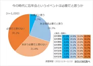 今の時代に忘年会というイベントは必要だと思うか