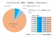 2022年の忘年会(職場・仕事関係)の予定があるか