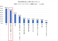 「屋外空間を楽しむ際に気になること」の2位に「外からの視線・プライバシー」が