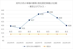 JEPXスポット単価・他社固定単価比較