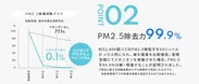 ポイント(2)PM2.5除去力99.9％